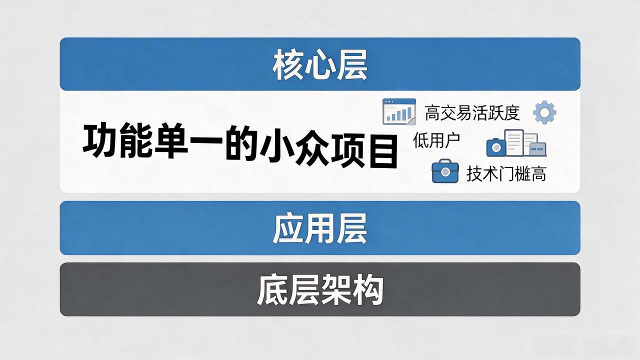 数字货币项目如何分层？从空气币到蓝筹币的全景指南