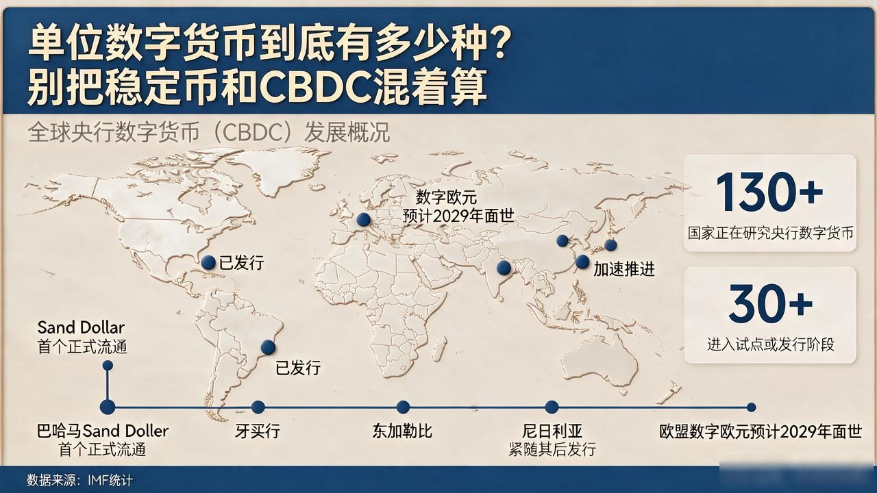 单位数字货币有多少种_全球央行数字货币CBDC种类盘点_数字人民币与比特币USDT的区别
